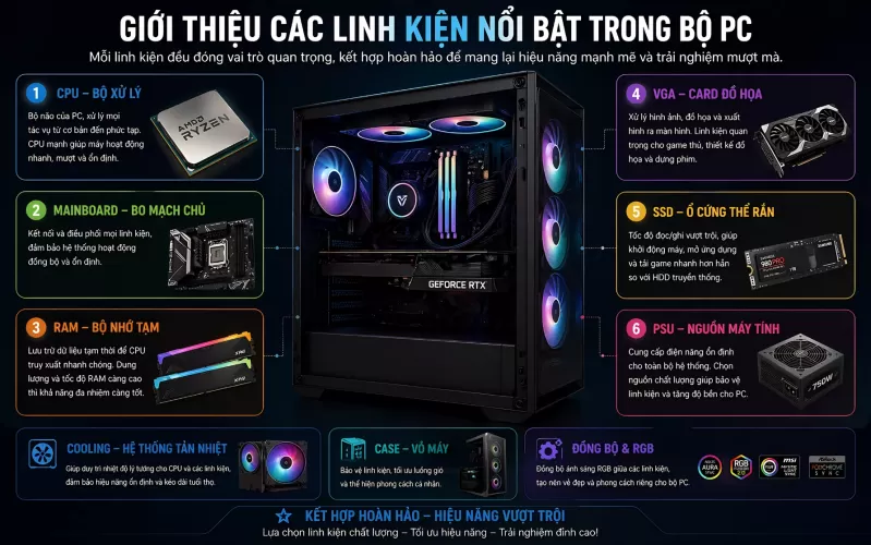 Các linh kiện cần biết khi Build PC